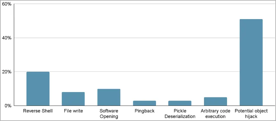 Payload types found in malicious models