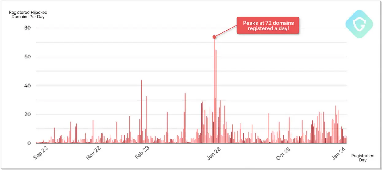 Daily domain registration activity