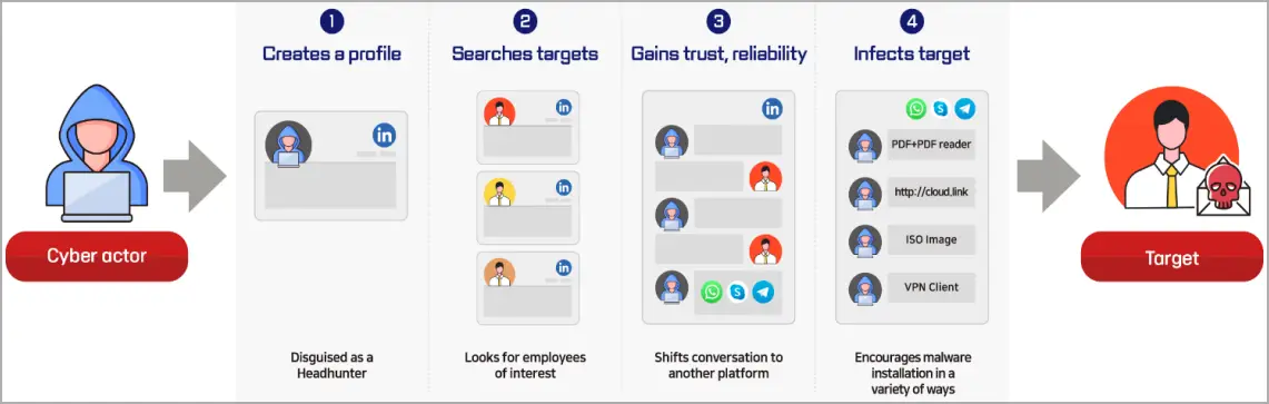 Overview of Lazarus' social engineering attack