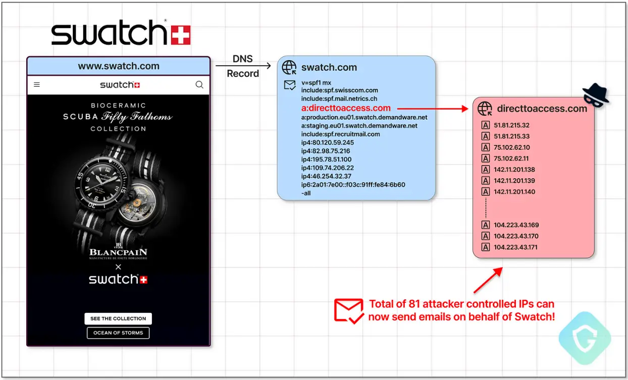 SPF-based hacking