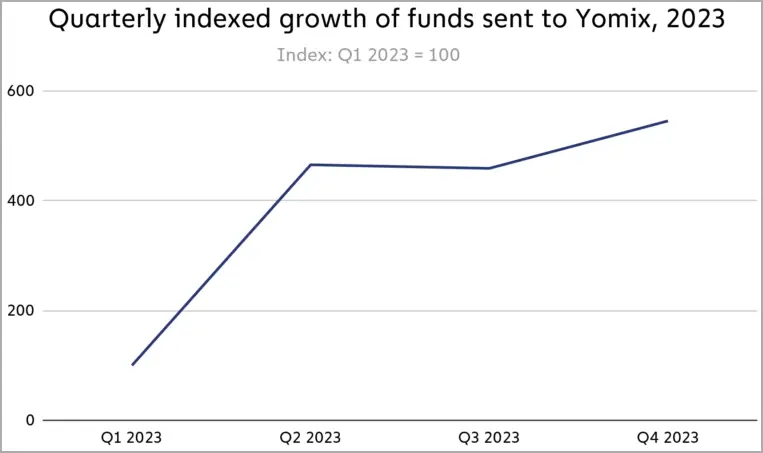 Yomix money influx