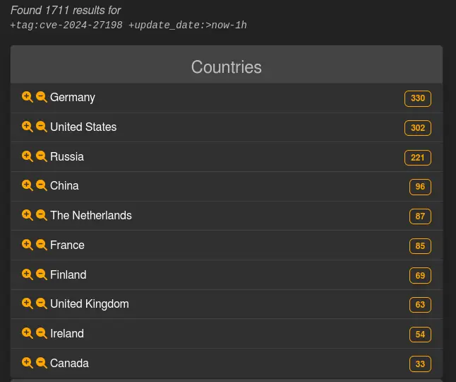 TeamCity installations vulnerable to the auth bypass bug CVE- 2024- 27198.