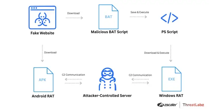 A flowchart illustrating a cyber attack process. It starts from a fake website leading to a malicious BAT script, then to PowerShell script. It includes Android and Windows RATs, all communicating with an attacker-controlled server. Logos of Zscaler and ThreatLabz are at the bottom, highlighting the cybersecurity threat.