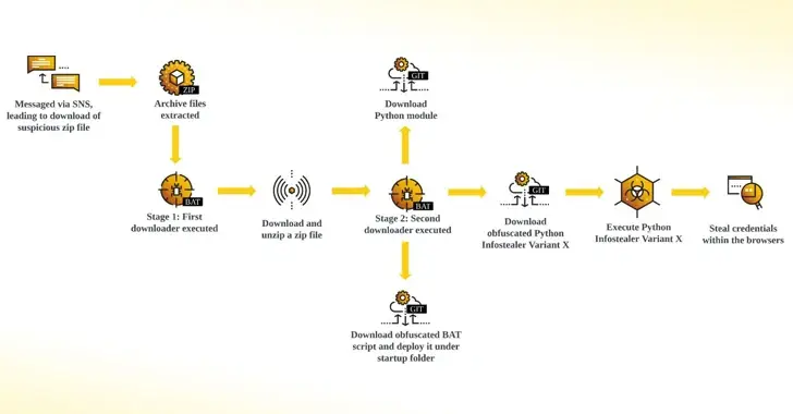 A flowchart depicting a cyber-attack sequence, starting from a suspicious zip file received via SMS. The stages include file extraction, first downloader execution, zip file download/unzip, second downloader execution, downloading Python Infostealer via VPN, execution, and credential theft.