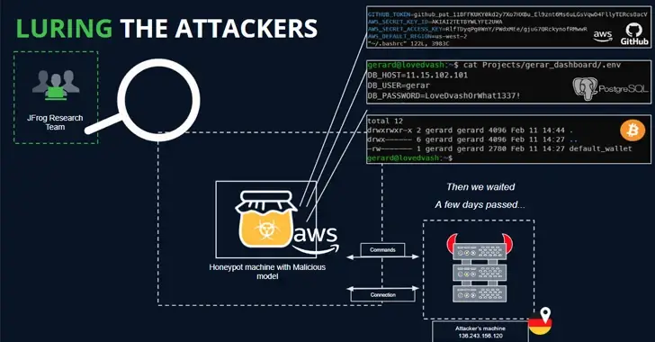 Diagram demonstrating a security setup by JFrog Research Team to lure attackers. It shows a honeypot labeled "AWS" with malicious models, leading to laptop activity on GitHub, PostgreSQL commands, and eventual connection to an attacker's machine via a VPN, highlighting potential cyberthreats.